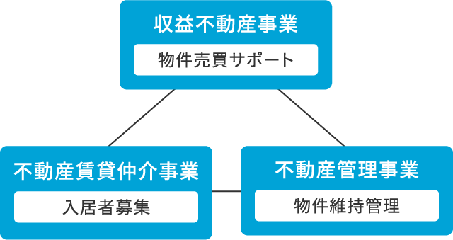 収益不動産事業 物件売買サポート 不動産賃貸仲介事業 入居者募集 不動産管理事業 物件維持管理