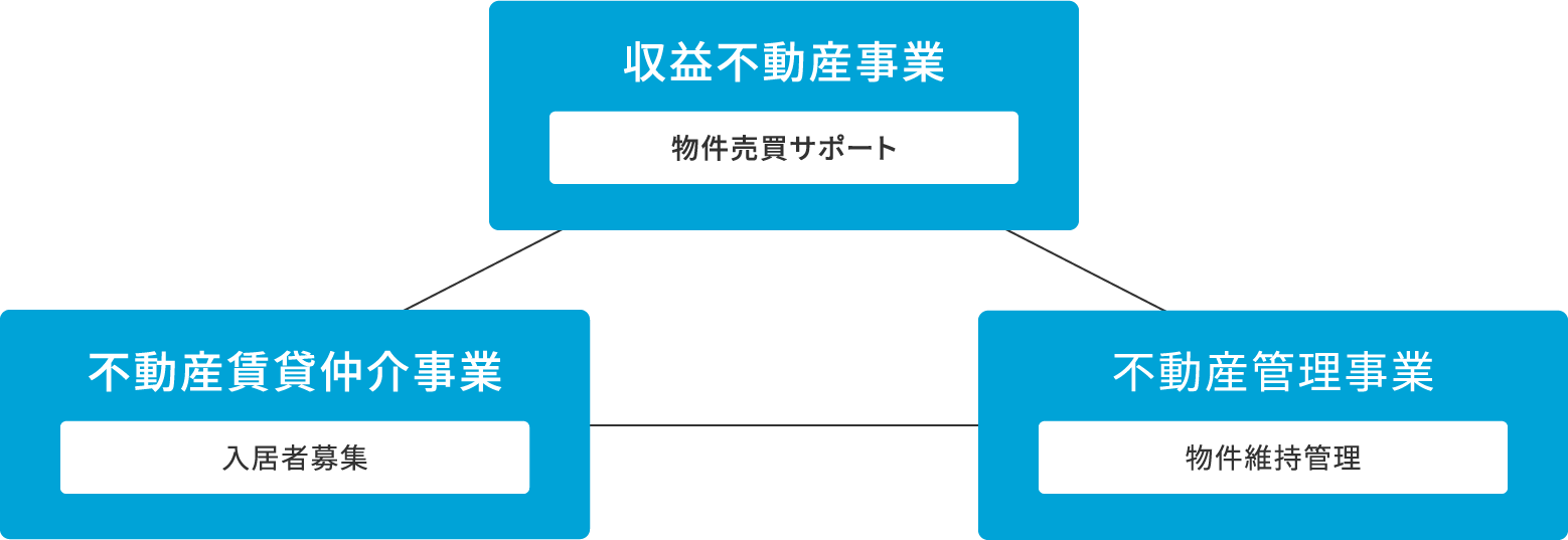 収益不動産事業 物件売買サポート 不動産賃貸仲介事業 入居者募集 不動産管理事業 物件維持管理