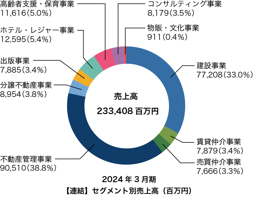 セグメント別売上高