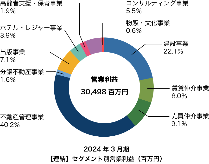 セグメント別売上高