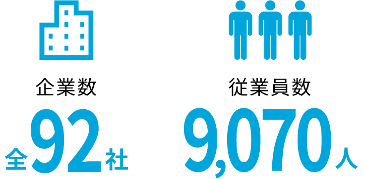 事業数・企業数・従業員数 全88社・従業員数 9,053人