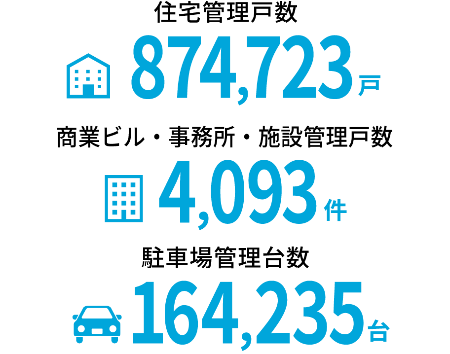 住宅管理戸数 874,723戸 商業ビル・事務所・施設管理戸数 4,093件 駐車場管理台数 164,235台