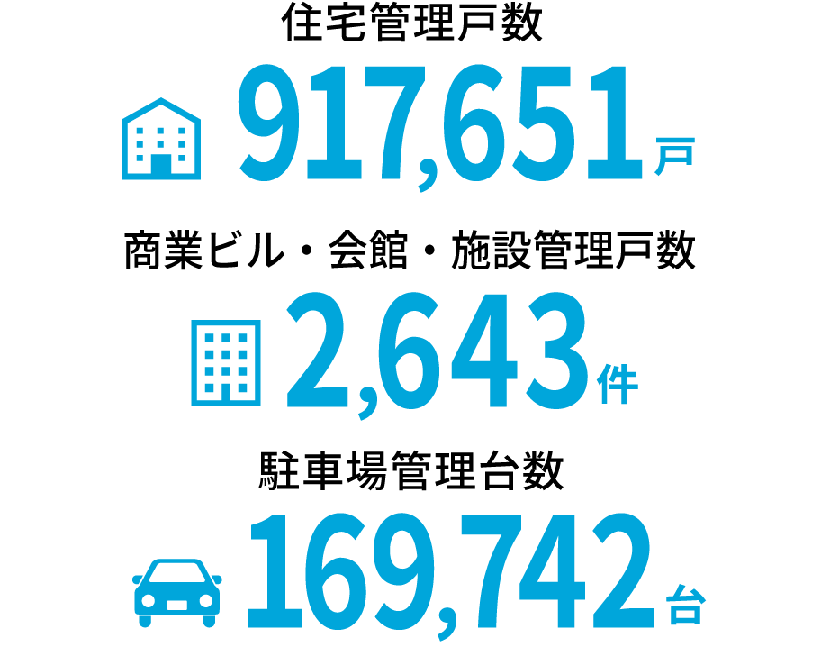 住宅管理戸数 874,723戸 商業ビル・事務所・施設管理戸数 4,093件 駐車場管理台数 164,235台