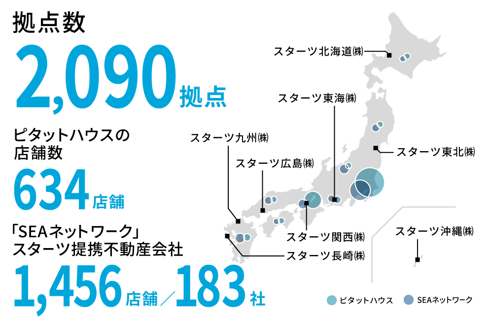 拠点数 2,005拠点 ピタットハウスの店舗数 648店舗 「SEAネットワーク」スターツ提携不動産会社 1,357店舗／175社