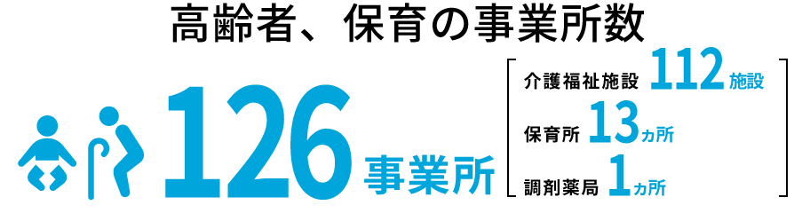 高齢者、保育の事業所数 121事業所 (介護福祉施設：107施設、保育所：13ヵ所、調剤薬局　1カ所)