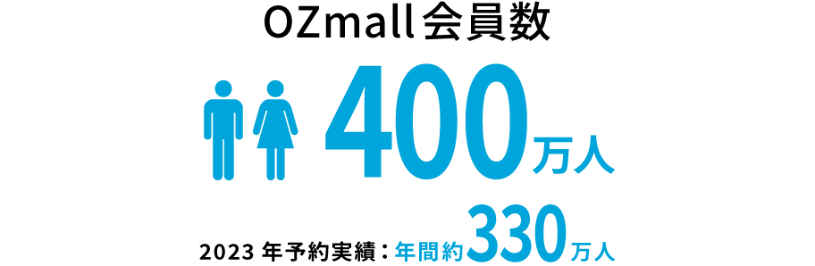 OZmall会員 400万人 2022年 予約実績数 年間250万人