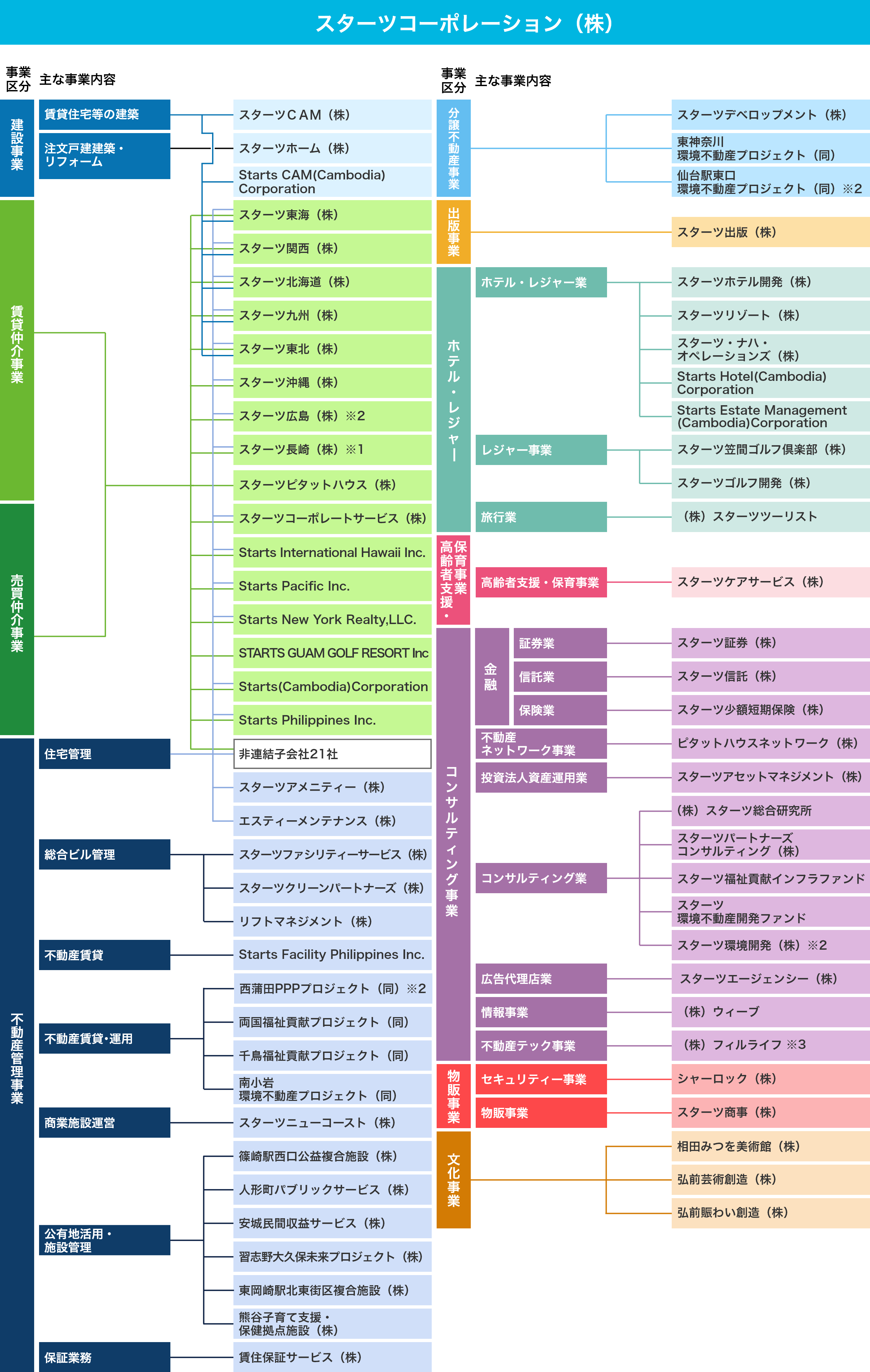 グループ組織図