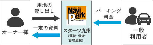 一括借り上げの図 SP版