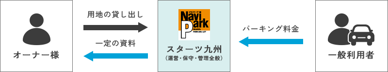 一括借り上げの図 PC版