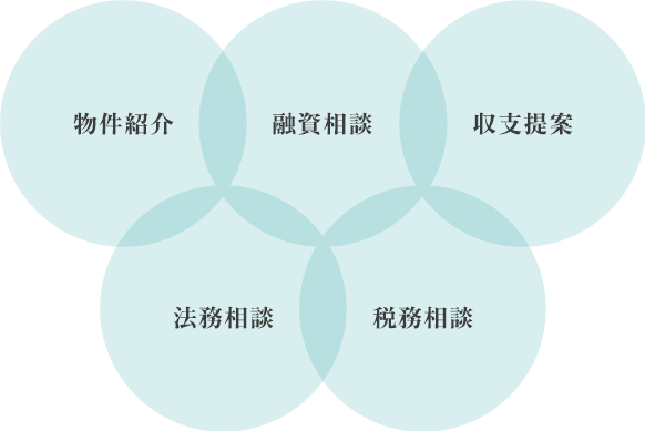 物件紹介システム×市内金融機関紹介