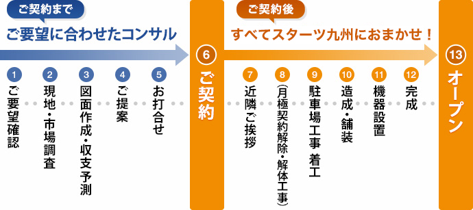 ご相談から駐車場開設までの流れ