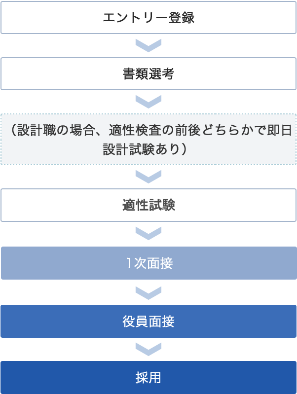 採用ステップ