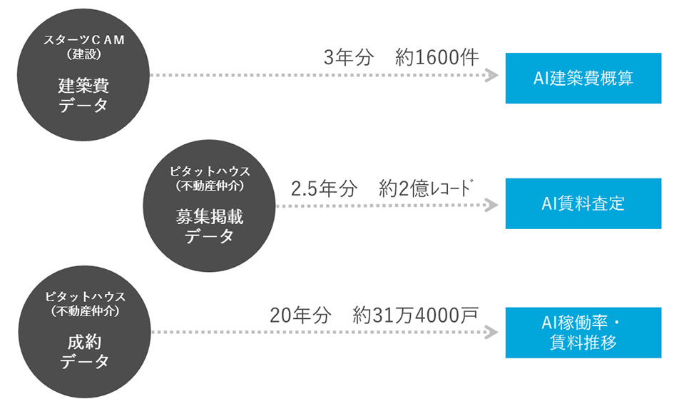 地図データベースと設計エンジンを連携させた、賃貸住宅の「建築計画システム」