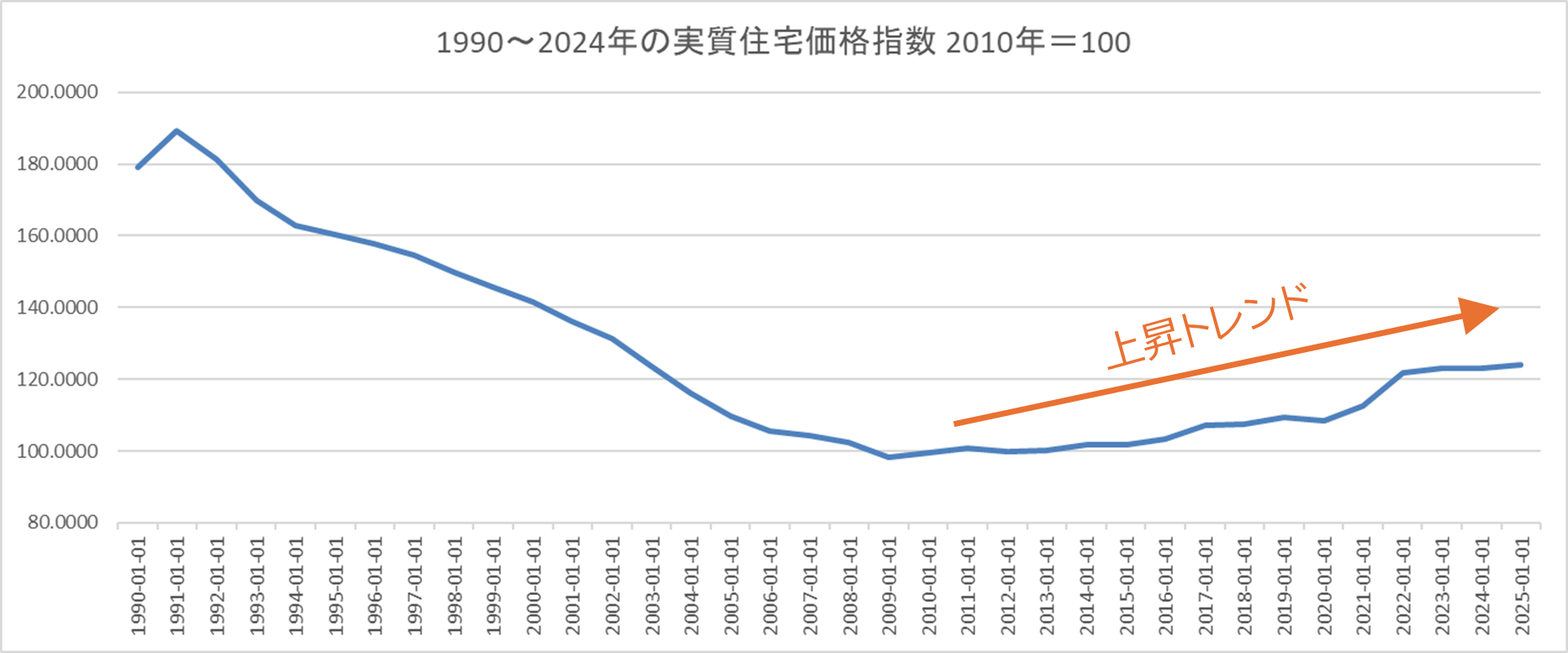 BIS Real Residential Property Prices