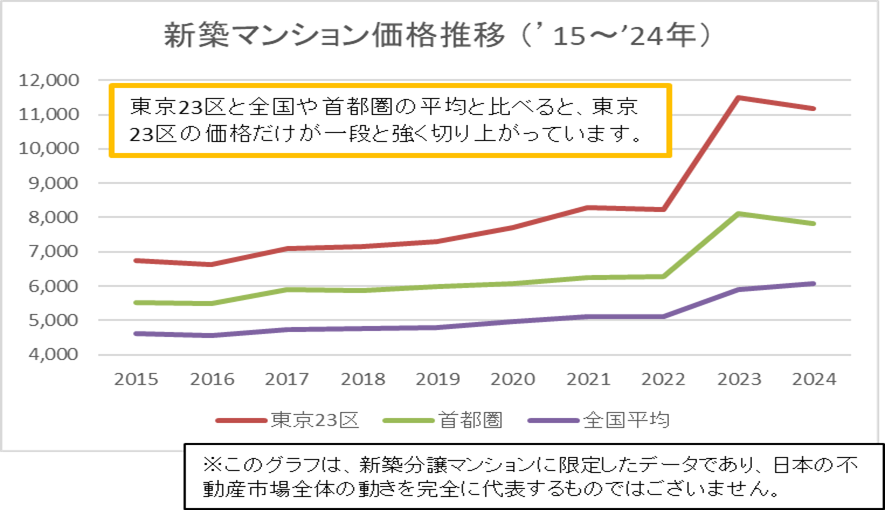 都心プレミアムの価格