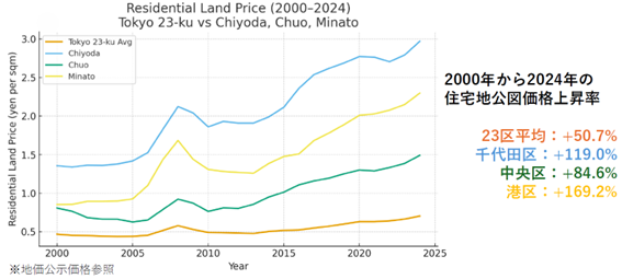 都心3区の地価推移