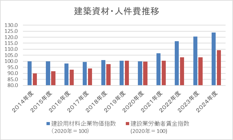 建設コストの上昇