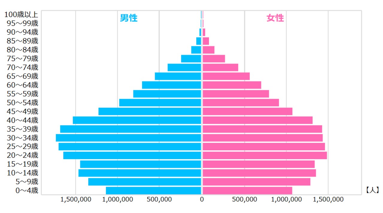 人口ピラミッド