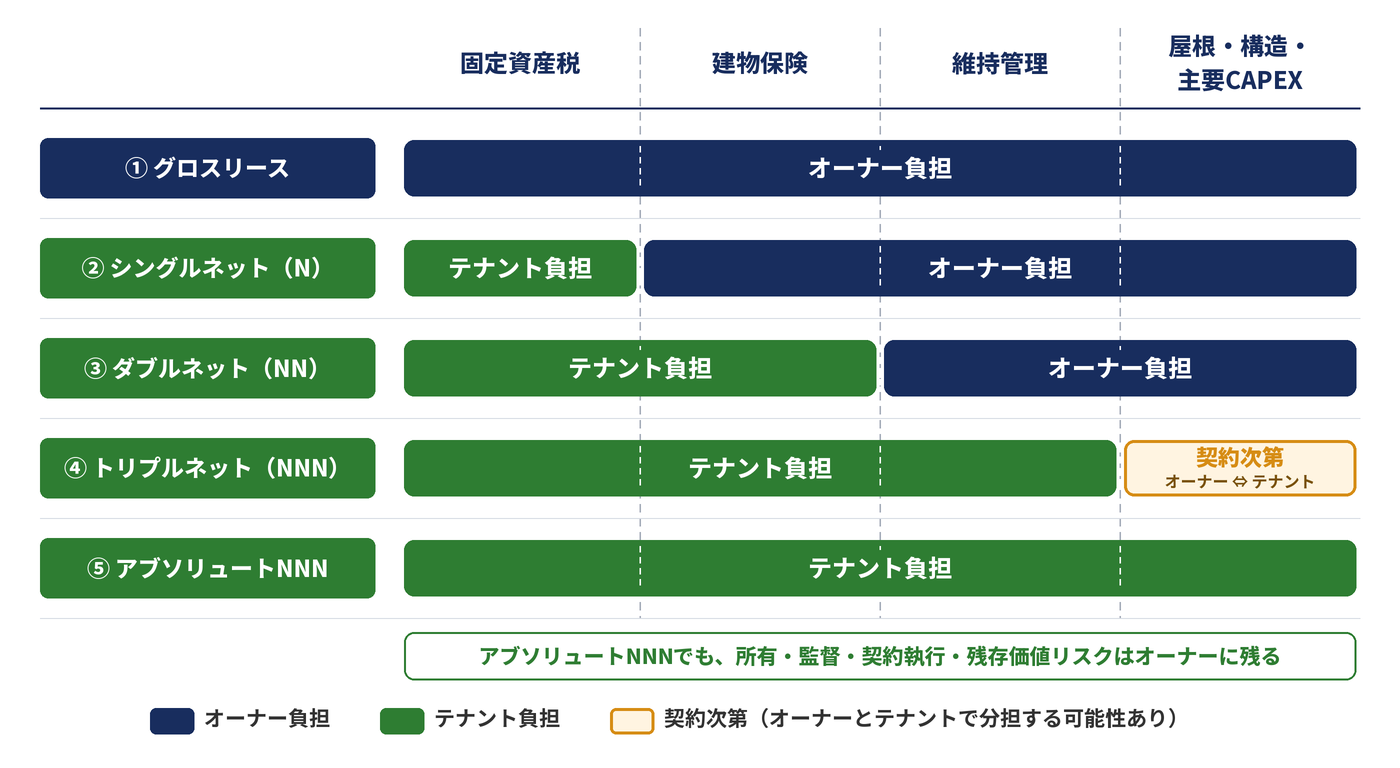 NNN（トリプルネットリース）など5つのリース契約で、固定資産税・建物保険・維持管理・屋根や構造などのCAPEXをオーナーとテナントのどちらが負担するかを比較した図