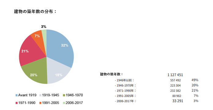 パリ不動産の築年数