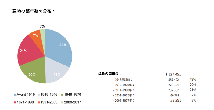 パリ不動産の築年数