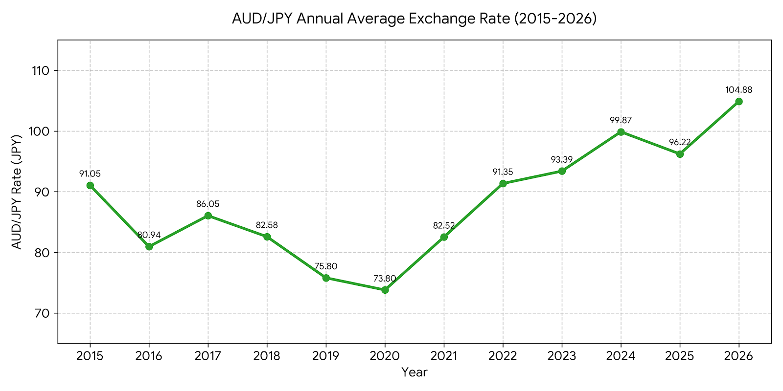 AUD/JPY 年間平均為替レート推移