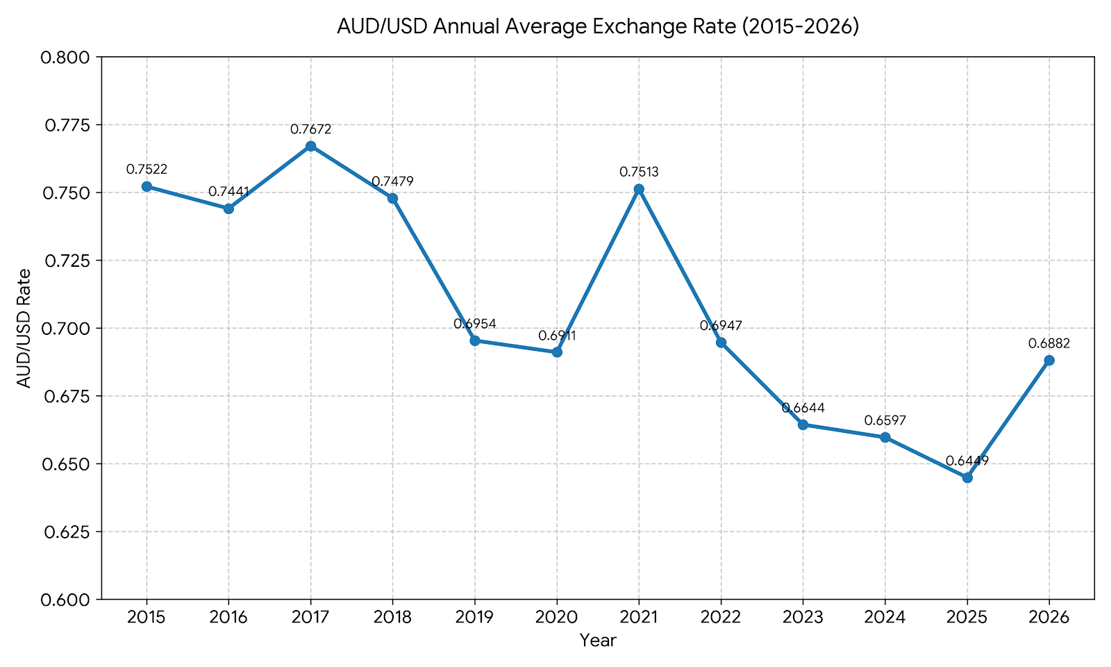 AUD/USD 年間平均為替レート推移