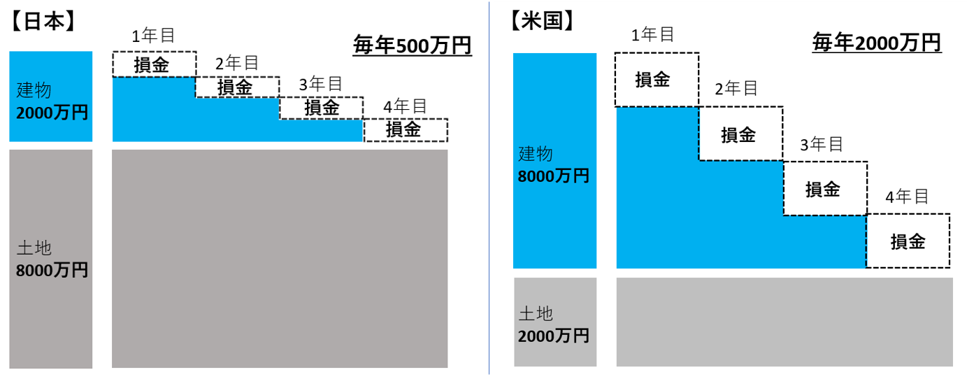 日本とアメリカの減価償却の違い