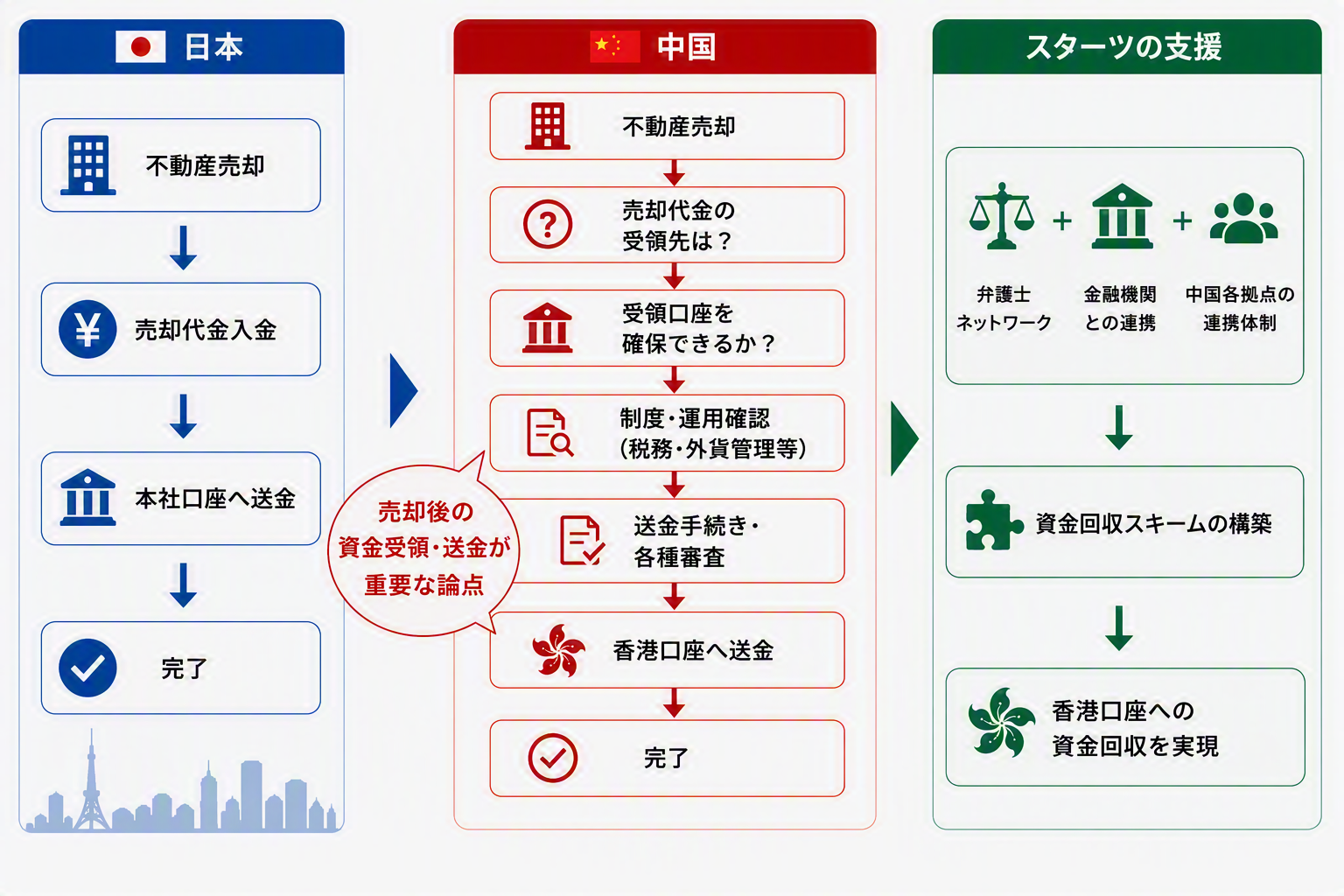 資金回収スキーム図（中国国内口座 → 各種確認・手続き → 香港本社口座）