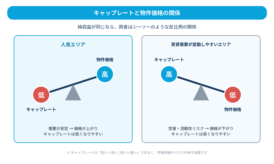 キャップレートと物件価格の反比例の関係を示すシーソー図