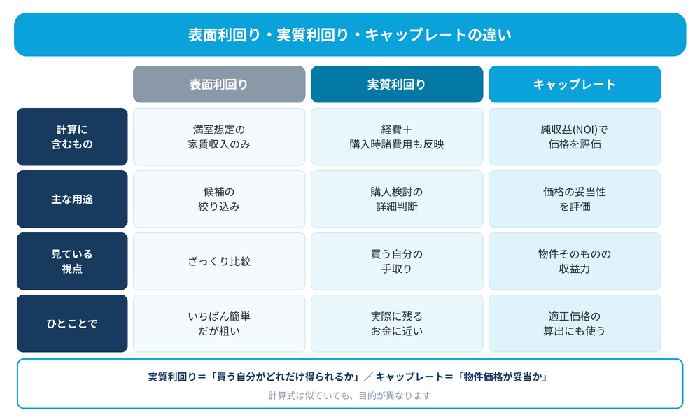 表面利回り・実質利回り・キャップレートの違いを比較した表