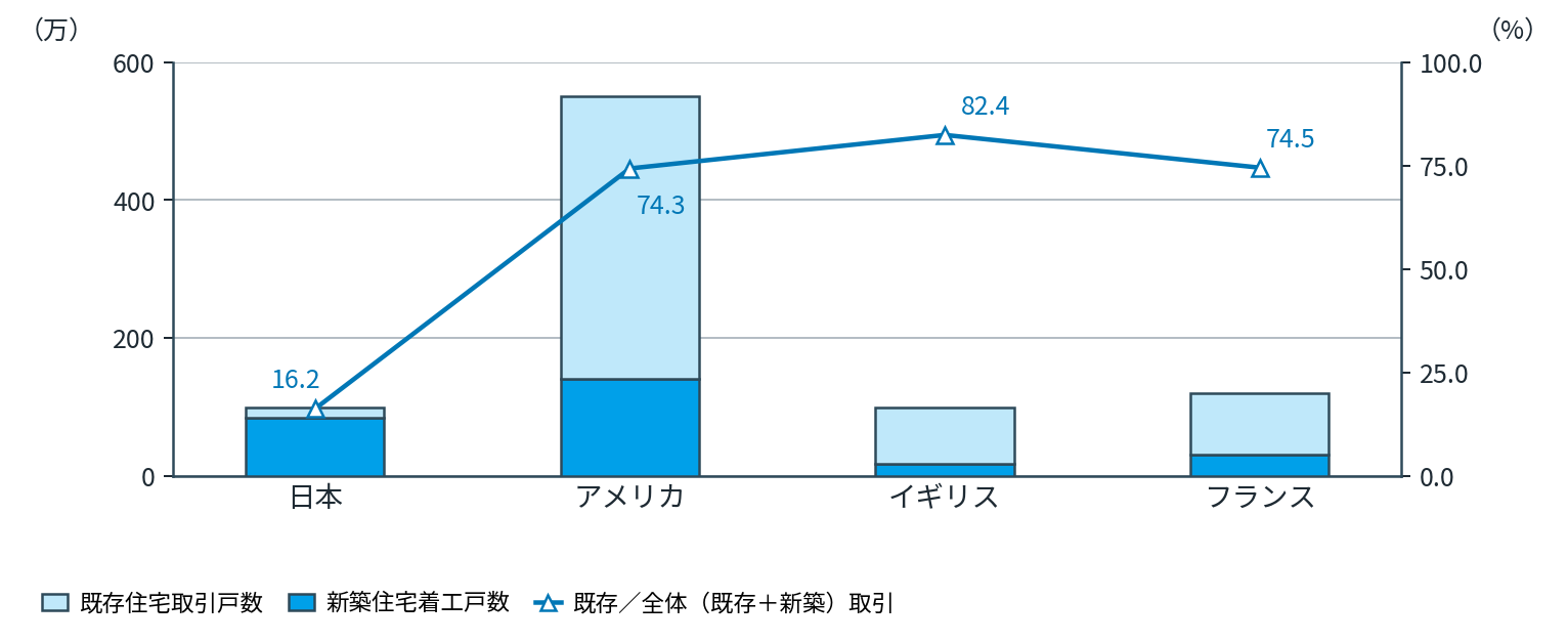 既存住宅流通シェアの国際比較（2023年）