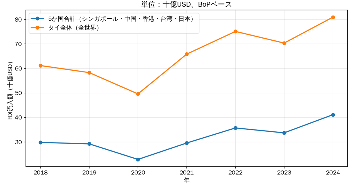 グラフ1_タイへのFDI(外国直接投資)流入額