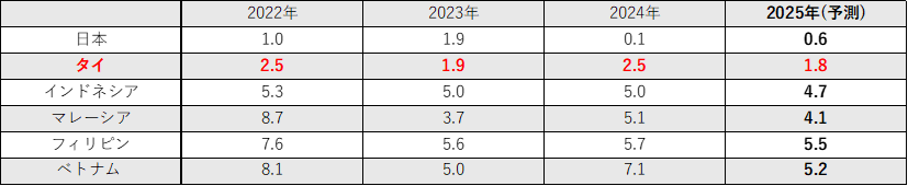 表1_ASEAN主要国実質GDP成長率推移