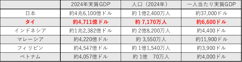 表2_ASEAN主要国　実質GDP成長率推移