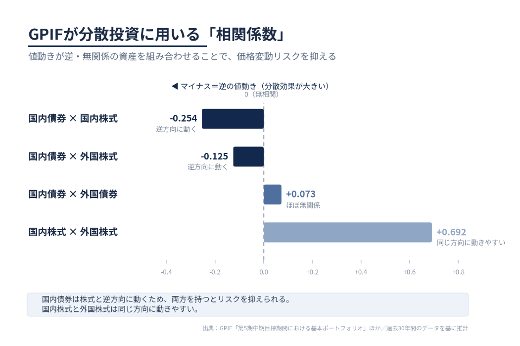 資産の相関性GPIF