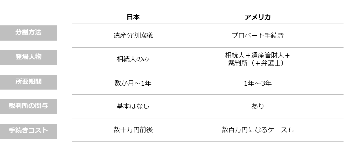 日本とアメリカの相続手続き比較図