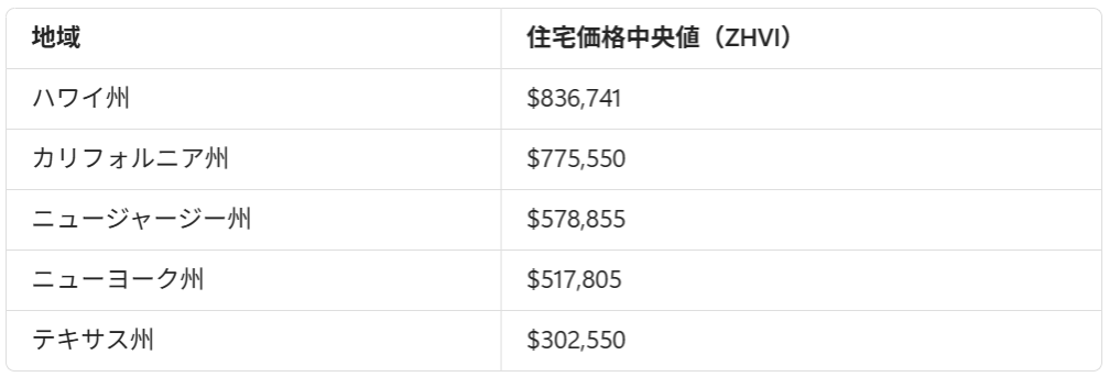 アメリカ主要州の住宅価格中央値