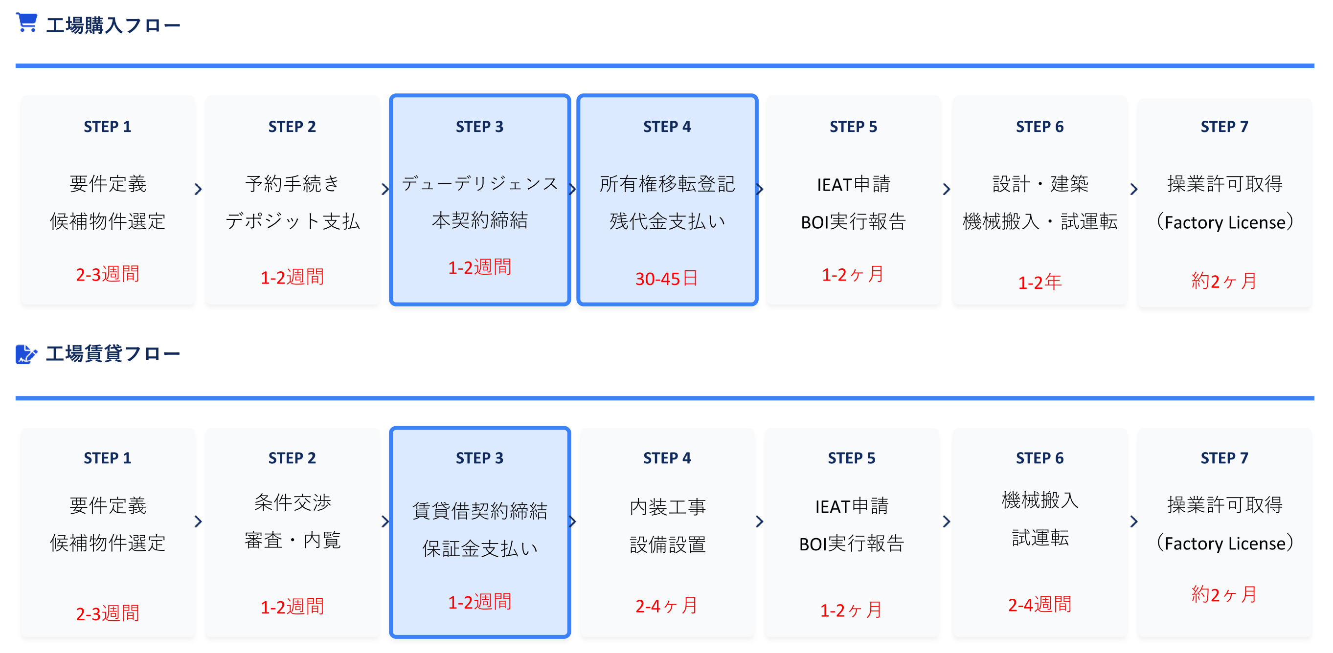図6　購入・賃貸の想定スケジュール