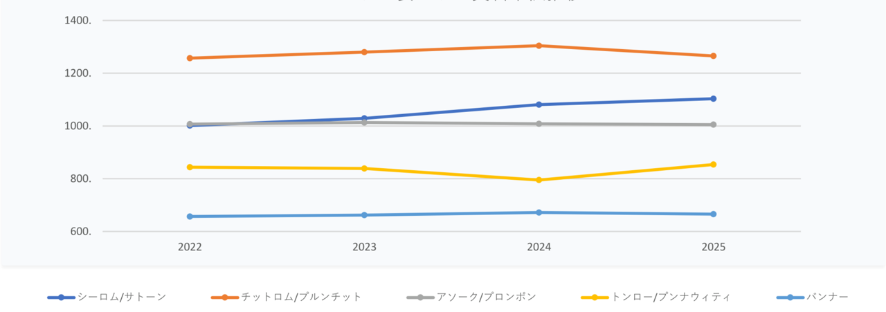 グラフ3　各エリアオフィス賃料単価推移　(バーツ/㎡)