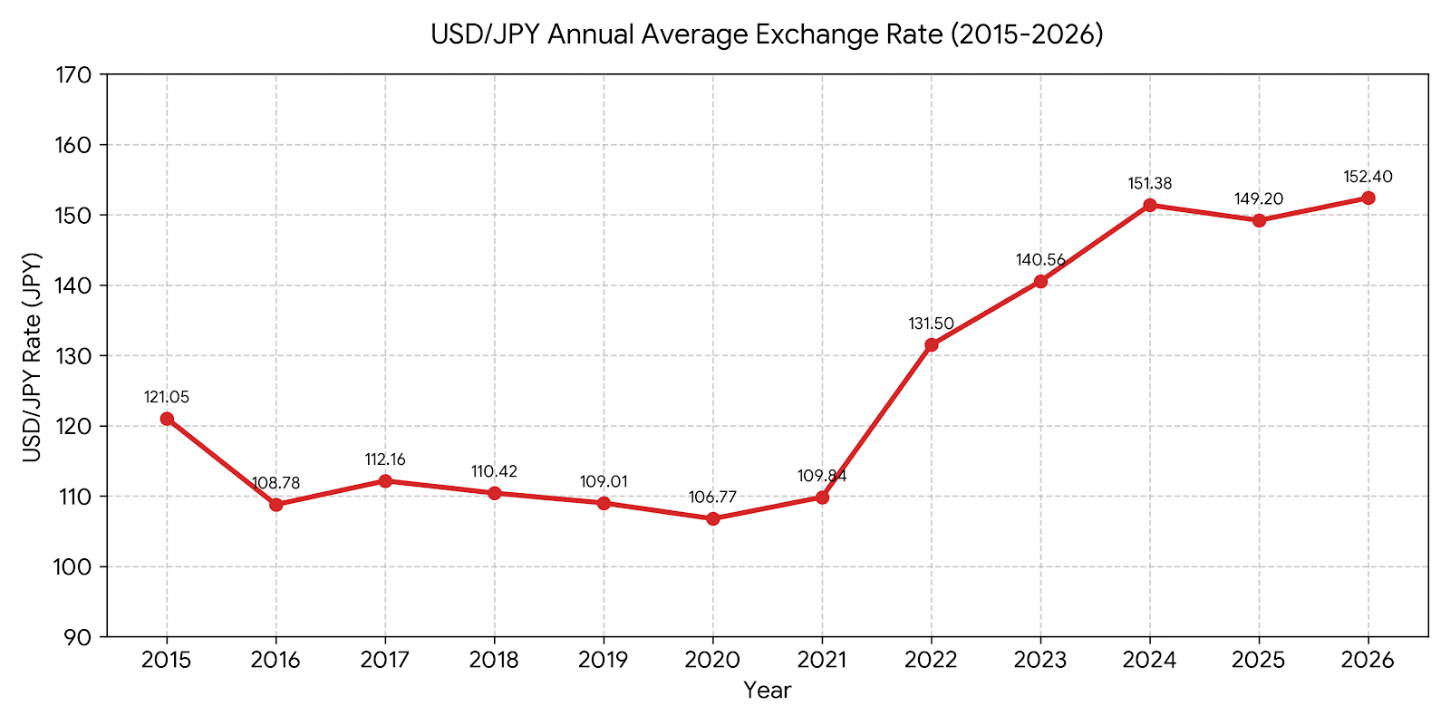 USD/JPY 年間平均為替レート推移