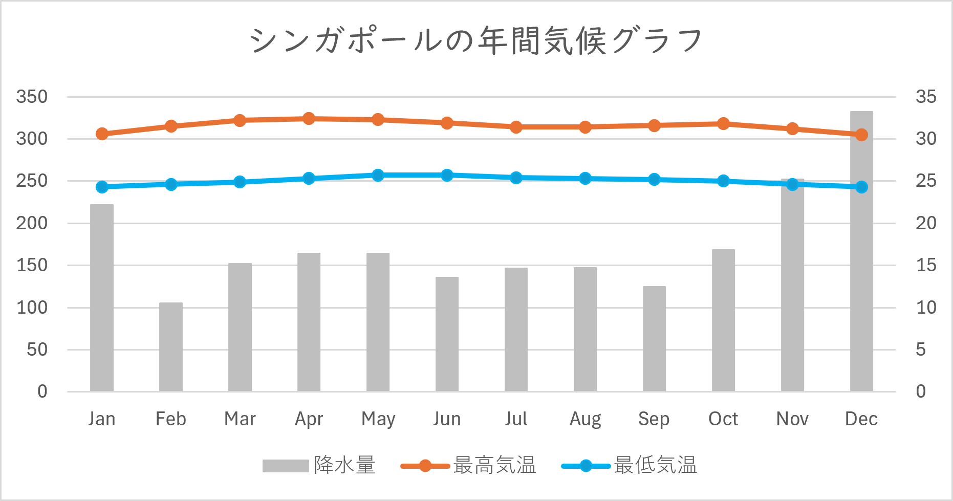 シンガポールの年間気候グラフ"