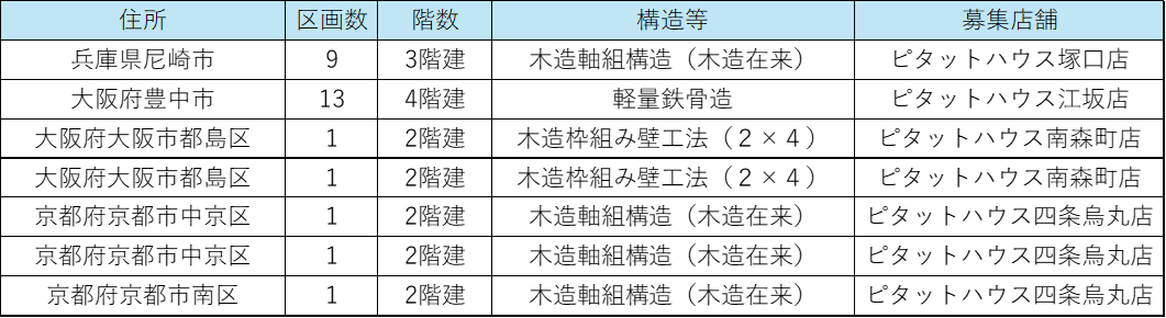 管理受託一覧25.7開始25.9掲載