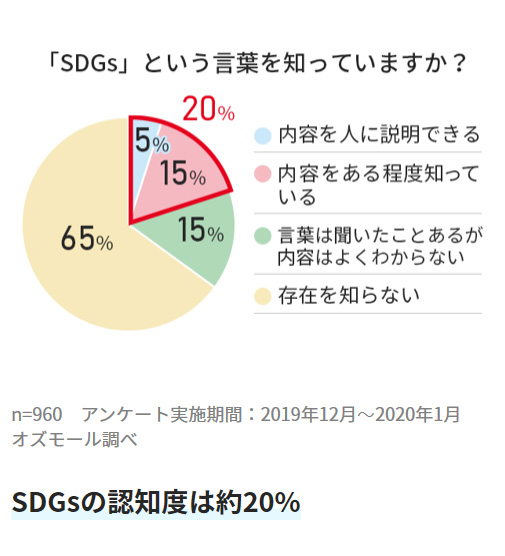 ユーザーが難しいと感じているSDGsが身近になるように