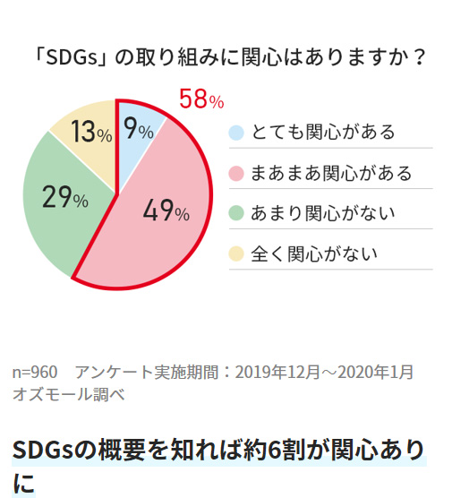 ユーザーが難しいと感じているSDGsが身近になるように