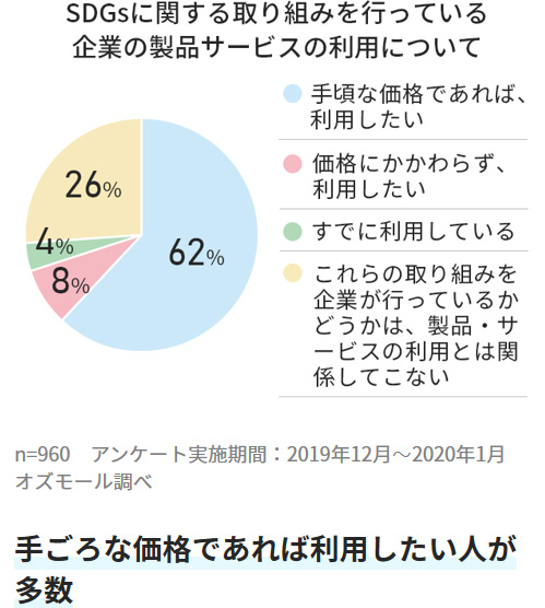 ユーザーが難しいと感じているSDGsが身近になるように