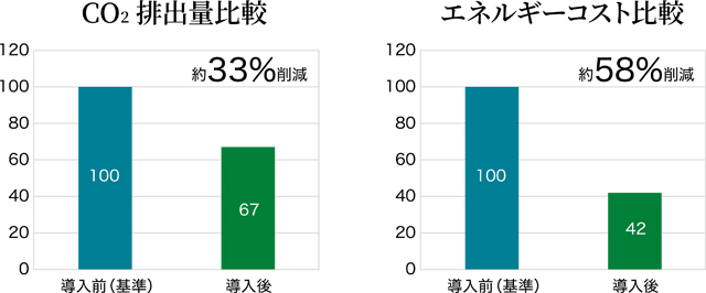 CO2排出比較　エネルギーコスト比較