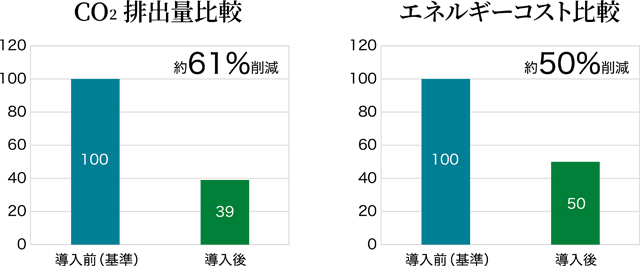 CO2排出比較　エネルギーコスト比較