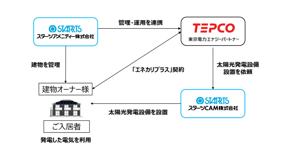 設計・建設・管理をグループ各社が連携し一気通貫体制で行う図